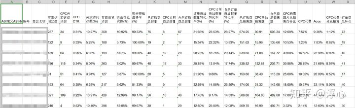 亚马逊PPC广告数据复杂不好统计？可以看看速易特ERP报表功能