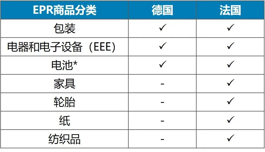 2022年起，亚马逊德国、法国站的卖家需确保EPR合规