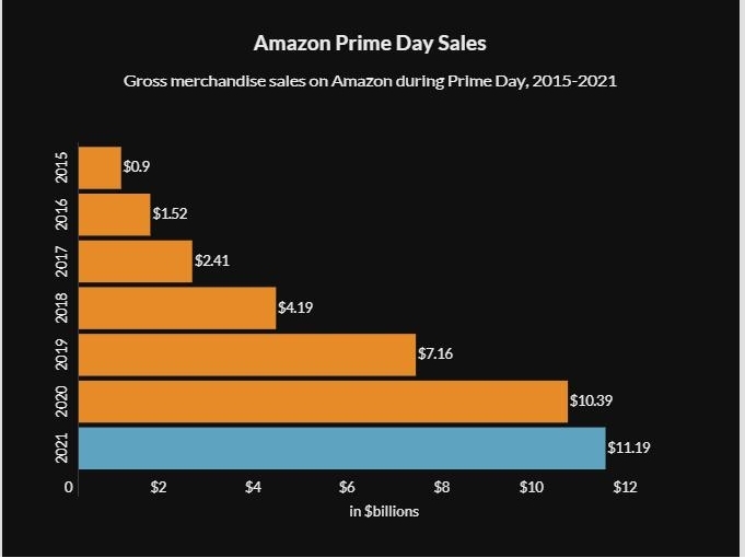2022年Prime Day这些品类有望成为爆品